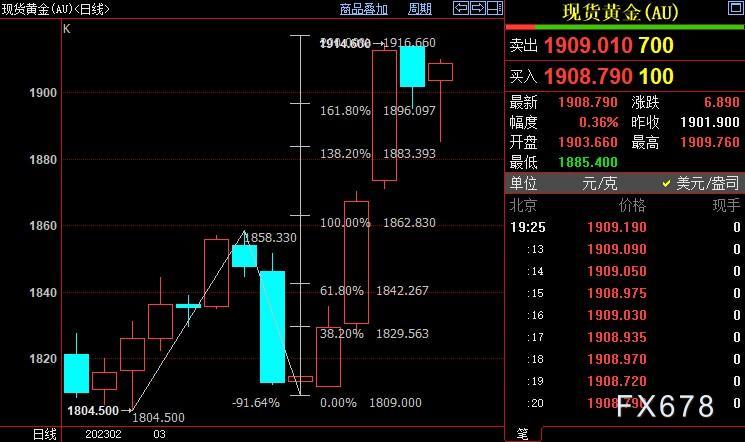黄金涨势受美元走强限制 美国银行业危机让欧洲发抖-第4张图片-翡翠网