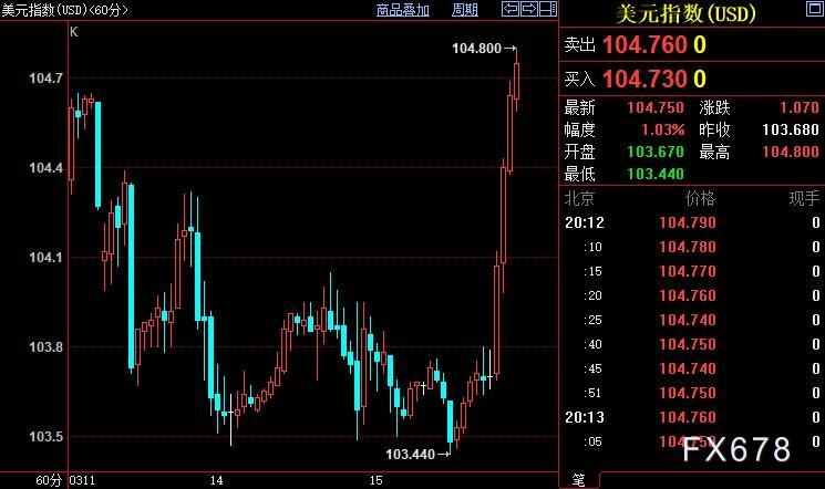 黄金涨势受美元走强限制 美国银行业危机让欧洲发抖-第3张图片-翡翠网