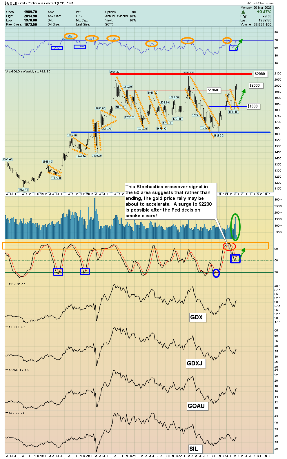 黄金快破两大阻力！3张技术分析图看涨信号：67%概率向上突破、脱离超卖将触2080高位-第3张图片-翡翠网