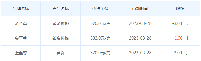 今日(3月28日)黄金价格多少?黄金价格今天多少一克?附国内品牌金店价格表-第8张图片-翡翠网 今日(3月28日)黄金价格多少?黄金价格今天多少一克?附国内品牌金店价格表-第8张图片-翡翠网