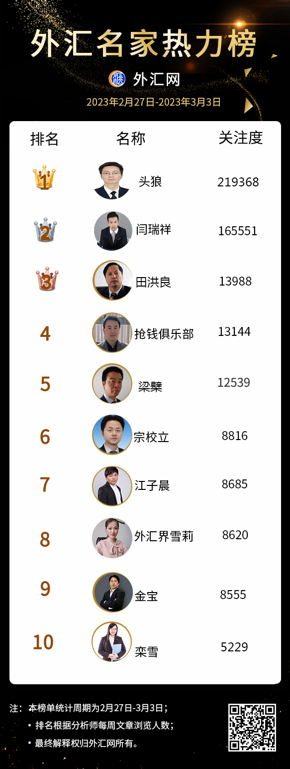 本周外汇名家热力榜十大分析师排行（2023年3月3日）-第1张图片-翡翠网