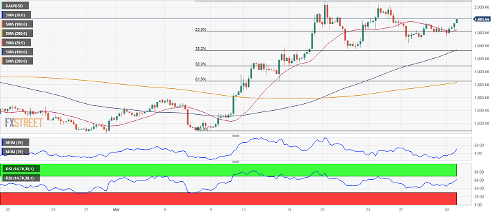 黄金多头爆发！金价有望再飙升近20美元 FXStreet首席分析师：黄金和欧元/美元技术前景分析-第1张图片-翡翠网
