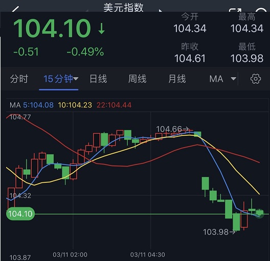 SVB事件最新消息引爆大行情！美联储出手干预 美元大跌50点 金价大涨逾20美元、美股期货大涨-第1张图片-翡翠网