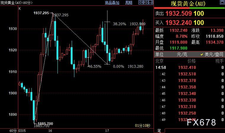 国际金价后市上看1945美元-第1张图片-翡翠网