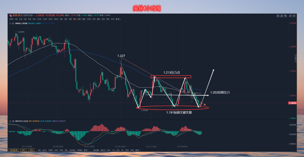 英镑即将运行出三底 接下来就看多头能否发力了!-第2张图片-翡翠网 英镑即将运行出三底 接下来就看多头能否发力了!-第2张图片-翡翠网
