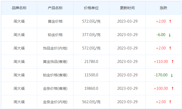 今日(3月29日)黄金价格多少?黄金价格今天多少一克?附国内品牌金店价格表-第2张图片-翡翠网 今日(3月29日)黄金价格多少?黄金价格今天多少一克?附国内品牌金店价格表-第2张图片-翡翠网