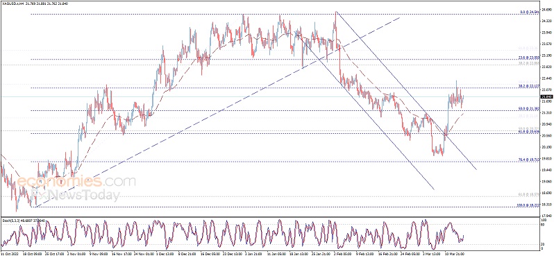 银价爆发接近首个目标价！白银日内交易分析：若突破该位 银价料再飙升逾4%-第1张图片-翡翠网