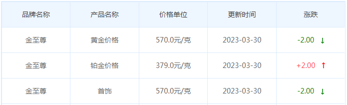今日(3月30日)黄金价格多少?黄金价格今天多少一克?附国内品牌金店价格表-第8张图片-翡翠网 今日(3月30日)黄金价格多少?黄金价格今天多少一克?附国内品牌金店价格表-第8张图片-翡翠网
