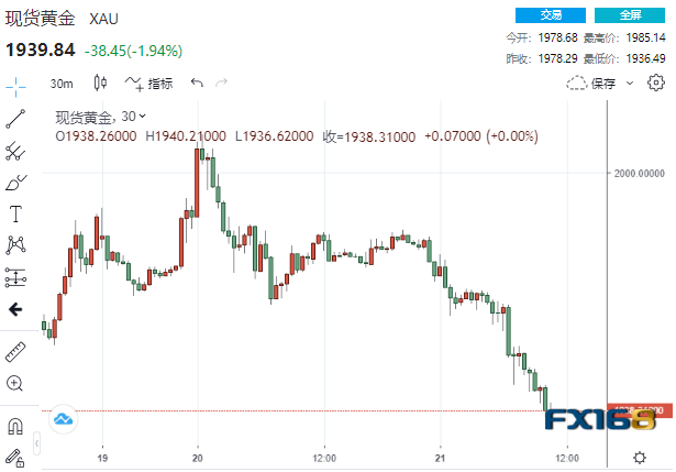 “流血”不止！黄金“崩跌”近50美元下破1940 鲍威尔将成为多头“救兵”？-第1张图片-翡翠网