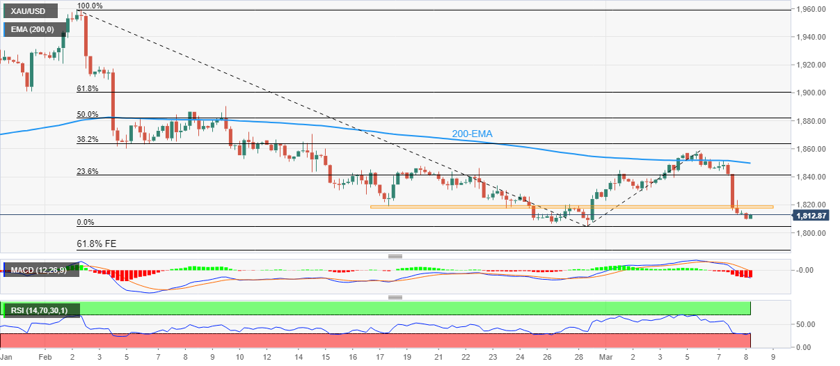 小心俯冲！黄金空头1805支撑险失灵 FXStreet分析师：跌破再有30美元下行空间-第1张图片-翡翠网