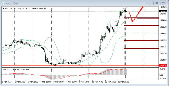 FPG:硅谷银行危机发酵!非美大反攻-第1张图片-翡翠网 FPG:硅谷银行危机发酵!非美大反攻-第1张图片-翡翠网