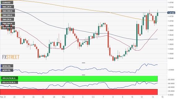 若突破这一阻力、金价有望再飙升逾40美元 FXStreet首席分析师：黄金和欧元/美元技术前景分析-第2张图片-翡翠网