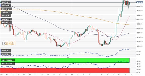 若突破这一阻力、金价有望再飙升逾40美元 FXStreet首席分析师：黄金和欧元/美元技术前景分析-第1张图片-翡翠网