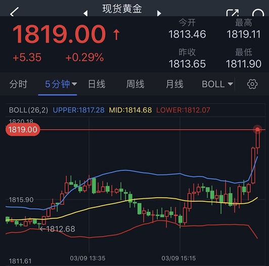 突发行情！美元短线一波跳水、金价急涨逼近1820美元  大华银行：欧元、英镑、澳元和日元最新技术前景分析-第2张图片-翡翠网