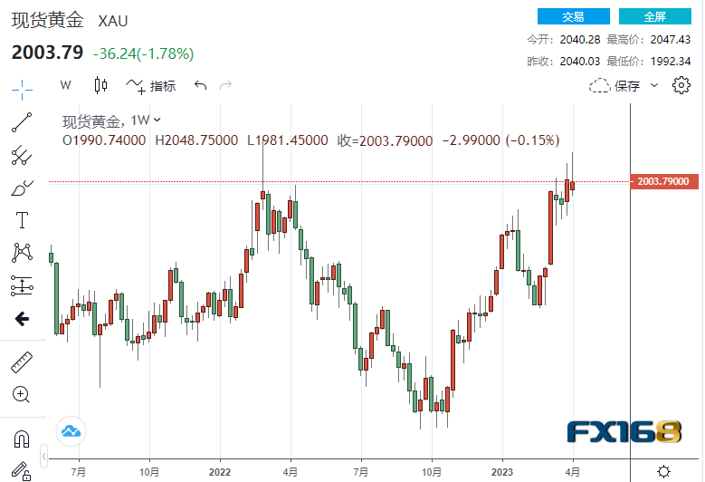 下周预测：意外不断！疲弱数据与美联储“鹰”声将黄金送上“过山车” 下周行情更劲爆？-第1张图片-翡翠网