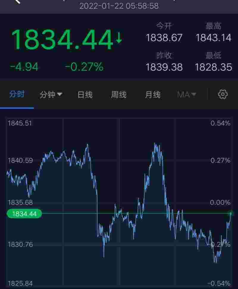 今日黄金价格暴跌,今日黄金价格暴跌48%-第1张图片-翡翠网
