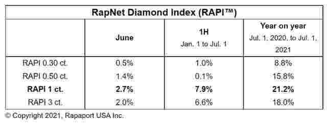 rapaport国际钻石报价单官网rapaport国际钻石报价单-第2张图片-翡翠网