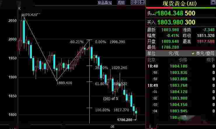 2022年金价还会上涨到2000吗,2022年金价会跌到多少-第1张图片-翡翠网 2022年金价还会上涨到2000吗,2022年金价会跌到多少-第1张图片-翡翠网