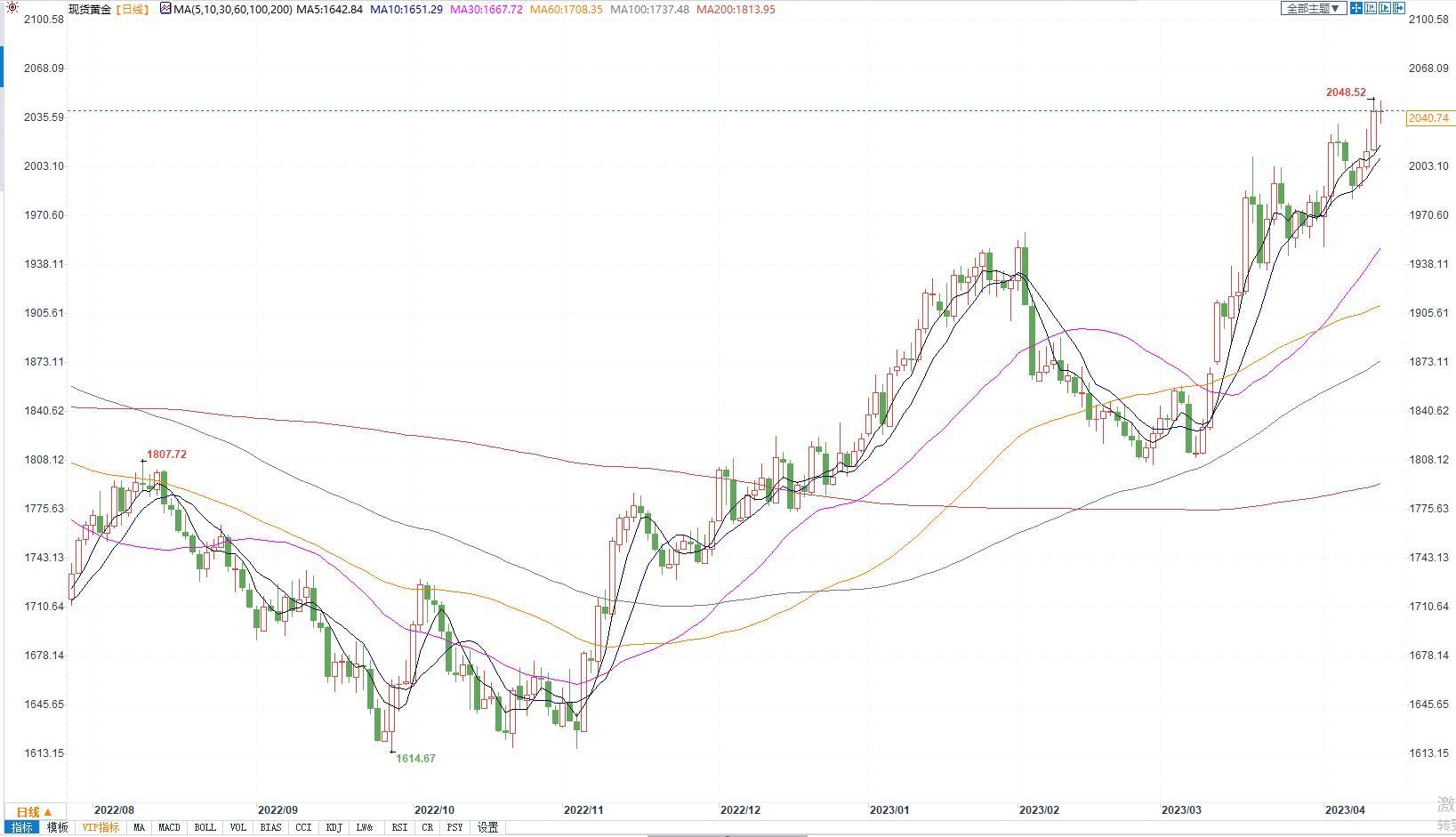 金市周评：金价延续强劲升势，全球经济放缓担忧情绪支持金价-第2张图片-翡翠网