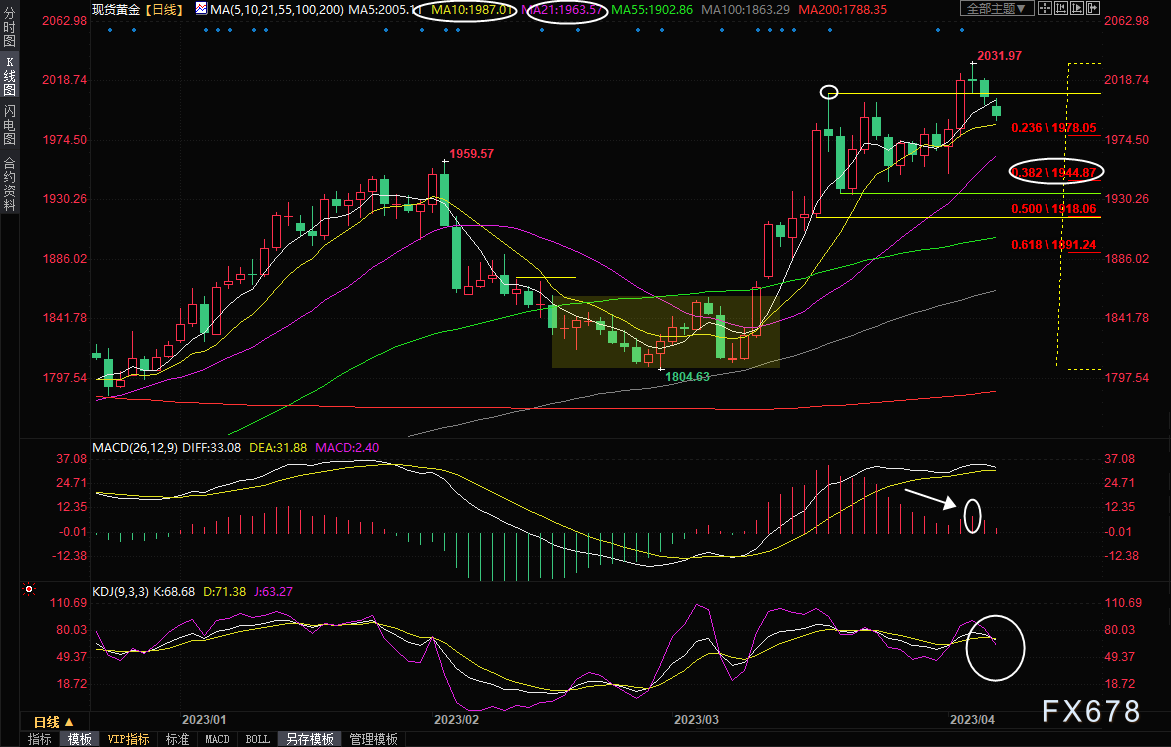 现货黄金交易策略：金价补跌，警惕短线顶风险-第1张图片-翡翠网
