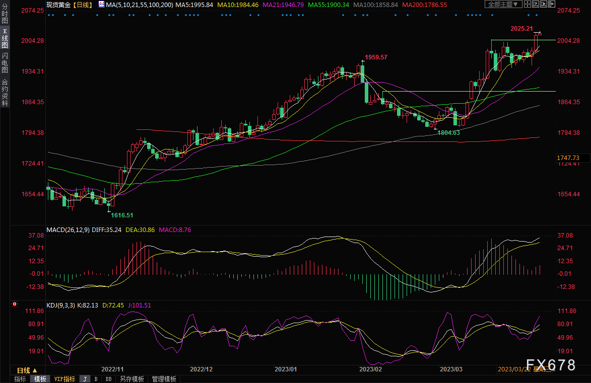 现货黄金交易策略：“小非农”携手I**非制造业PMI数据来袭，多头有望延续攻势-第1张图片-翡翠网