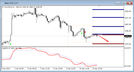 FPG：4月11日技术分析黄金|白银|澳元/美元|欧元-第1张图片-翡翠网