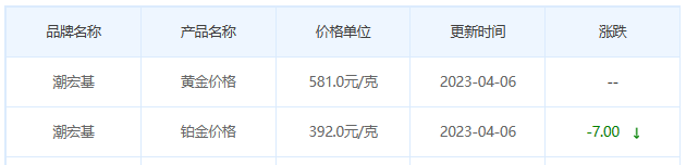 今日(4月6日)黄金价格多少?黄金价格今天多少一克?附国内品牌金店价格表-第7张图片-翡翠网 今日(4月6日)黄金价格多少?黄金价格今天多少一克?附国内品牌金店价格表-第7张图片-翡翠网