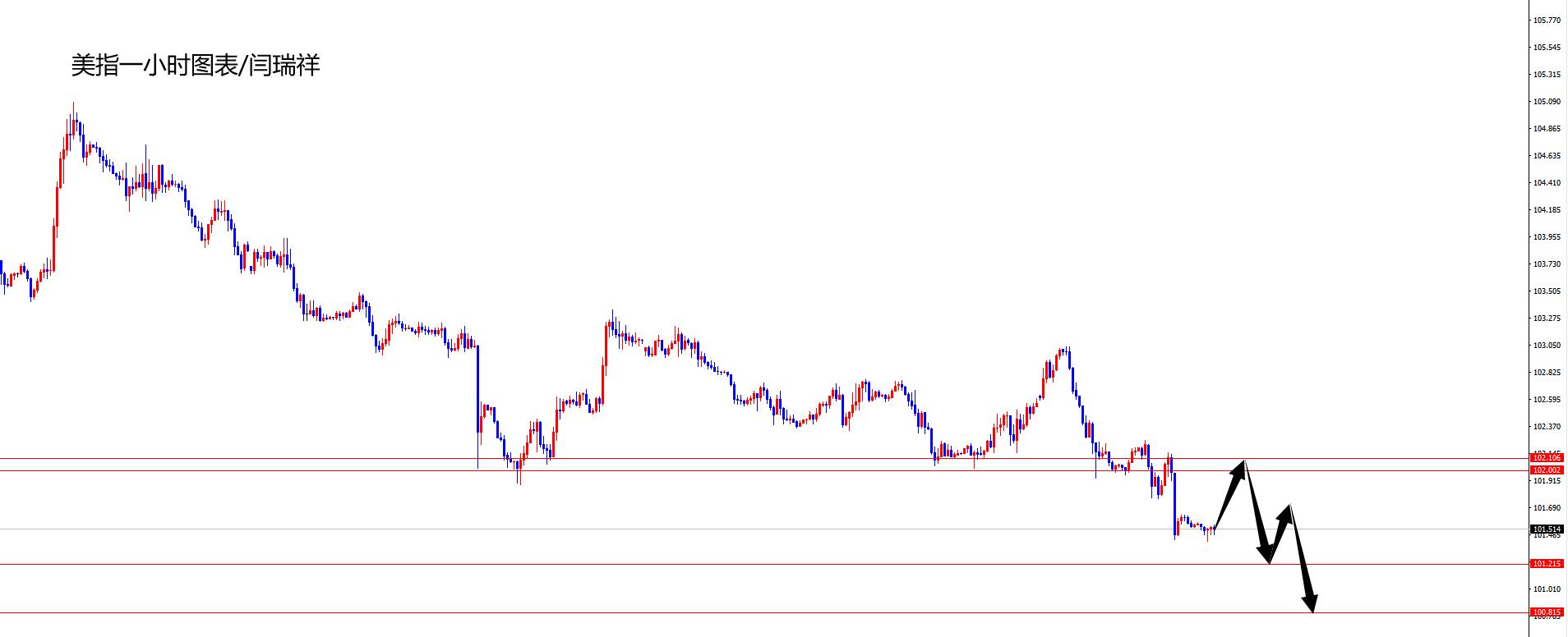 闫瑞祥:美指弱势关注前低支撑,欧美关注前高阻力-第1张图片-翡翠网 闫瑞祥:美指弱势关注前低支撑,欧美关注前高阻力-第1张图片-翡翠网