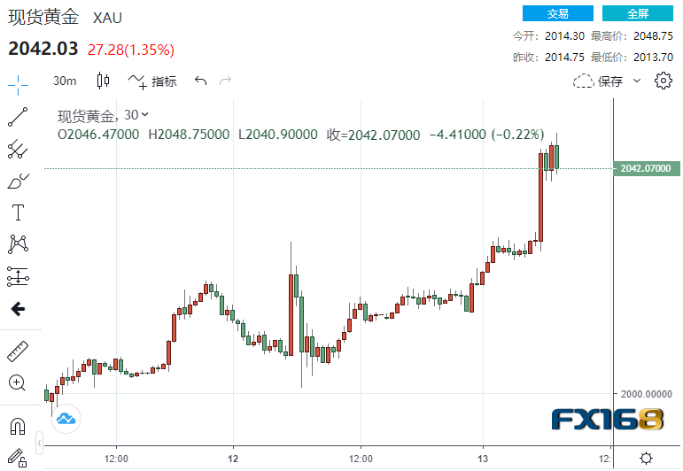 逾10亿美元买盘瞬间涌入！美又一数据释放通胀降温迹象 黄金狂飙35美元直逼2050-第1张图片-翡翠网