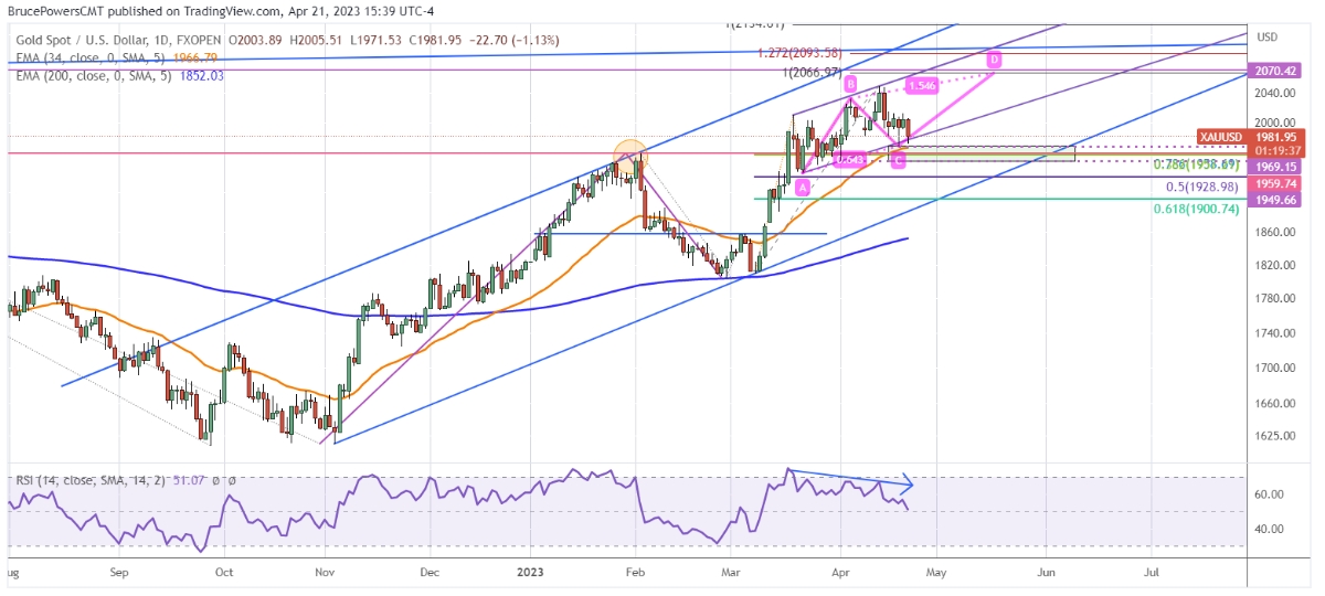 美联储鹰派的原因找到了！黄金一夜重返1971美元 金价静默期陷入“看跌形态盘整”-第1张图片-翡翠网