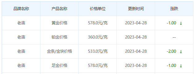 今日(4月28日)黄金价格多少?黄金价格今天多少一克?附国内品牌金店价格表-第4张图片-翡翠网 今日(4月28日)黄金价格多少?黄金价格今天多少一克?附国内品牌金店价格表-第4张图片-翡翠网