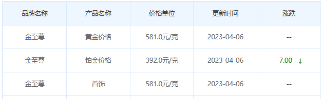 今日(4月6日)黄金价格多少?黄金价格今天多少一克?附国内品牌金店价格表-第8张图片-翡翠网 今日(4月6日)黄金价格多少?黄金价格今天多少一克?附国内品牌金店价格表-第8张图片-翡翠网
