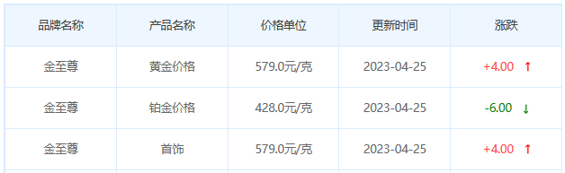 今日(4月25日)黄金价格多少?黄金价格今天多少一克?附国内品牌金店价格表-第8张图片-翡翠网 今日(4月25日)黄金价格多少?黄金价格今天多少一克?附国内品牌金店价格表-第8张图片-翡翠网