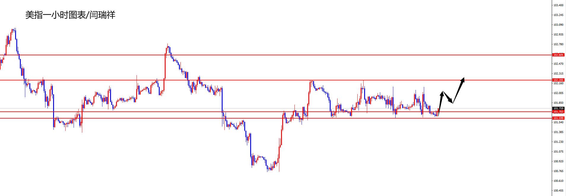 闫瑞祥：美指关注进一步上攻，欧美关注1.1000压制-第1张图片-翡翠网