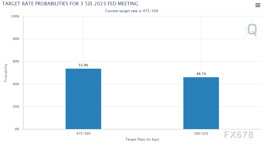 现货黄金遇阻2030,驯服FED官员犟嘴,静待周末这张王炸-第2张图片-翡翠网 现货黄金遇阻2030,驯服FED官员犟嘴,静待周末这张王炸-第2张图片-翡翠网