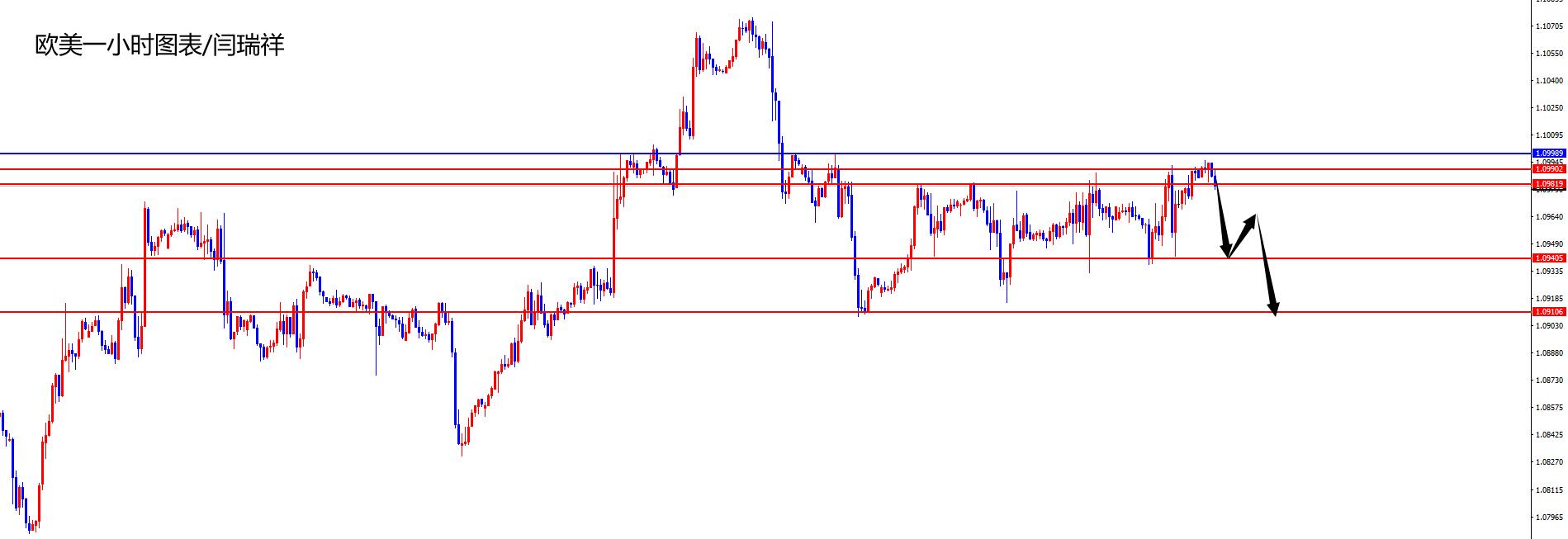 闫瑞祥：美指关注进一步上攻，欧美关注1.1000压制-第2张图片-翡翠网