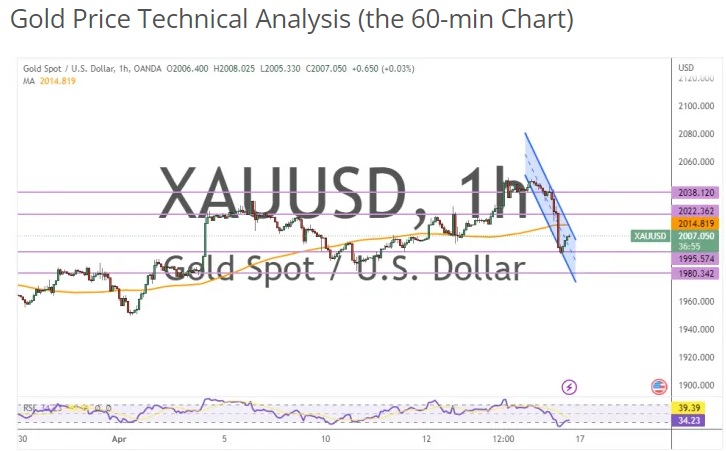 金价上周五暴跌、短期情绪强烈看空！两张图看黄金技术前景 投资者该如何获利了结？-第1张图片-翡翠网