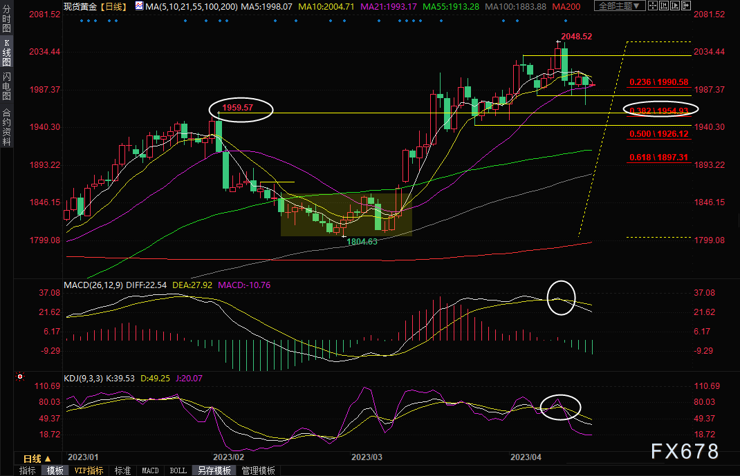 黄金交易提醒：“大佬”发声，多头“瑟瑟发抖”，金价短线偏空-第4张图片-翡翠网