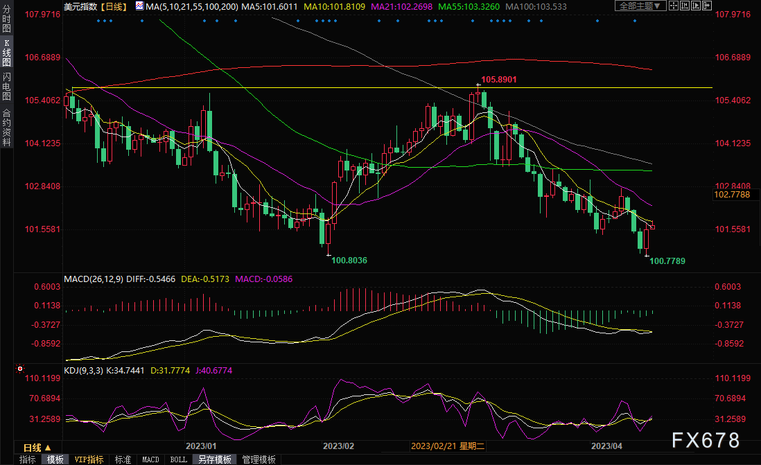 黄金交易提醒：美联储官员助美元上演“绝地反击”，金价惊现“顶部信号”-第2张图片-翡翠网
