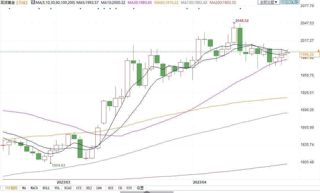 黄金仍然处于有利位置，保护投资者免受市场动荡影响！-第2张图片-翡翠网