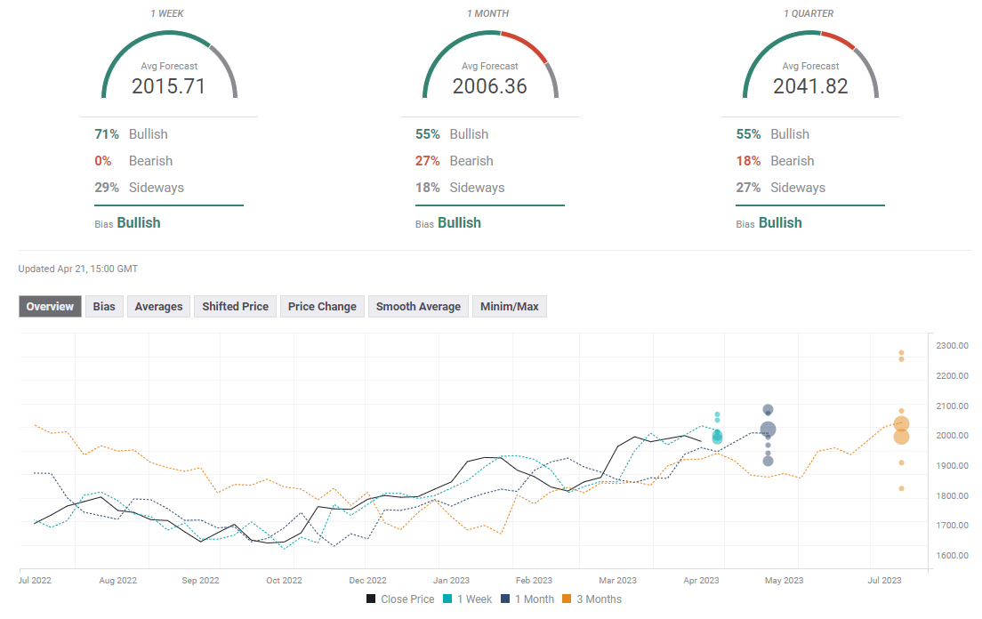 黄金周评：中美英联手将黄金送上“过山车” 下周美数据潮来袭金价面临大跌风险？-第3张图片-翡翠网