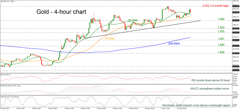 黄金守住2000关口！技术面依旧看涨 投行看涨至2100美元-第1张图片-翡翠网