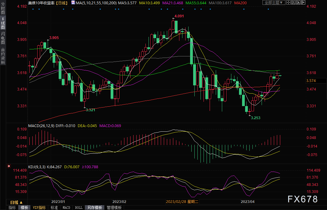 黄金交易提醒：“大佬”发声，多头“瑟瑟发抖”，金价短线偏空-第2张图片-翡翠网