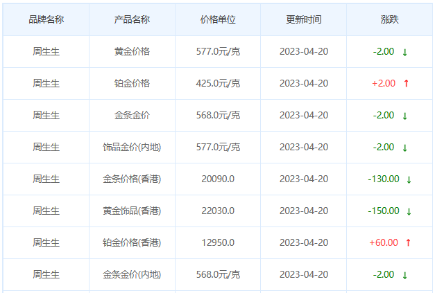 今日(4月20日)黄金价格多少?黄金价格今天多少一克?附国内品牌金店价格表-第3张图片-翡翠网 今日(4月20日)黄金价格多少?黄金价格今天多少一克?附国内品牌金店价格表-第3张图片-翡翠网