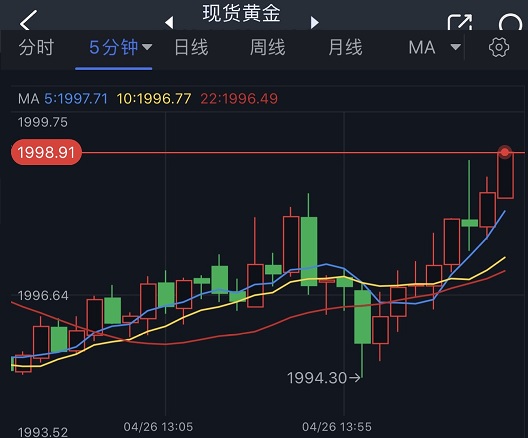 突发行情！美元短线跳水、金价急涨逼近2000美元 黄金最新交易分析-第2张图片-翡翠网