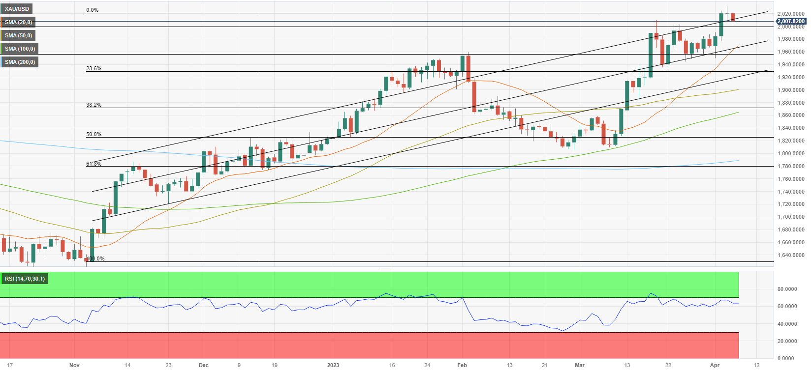 下周前瞻：黄金再创一个新纪录！中美重磅数据轮番来袭 多头将继续高歌猛进？-第2张图片-翡翠网