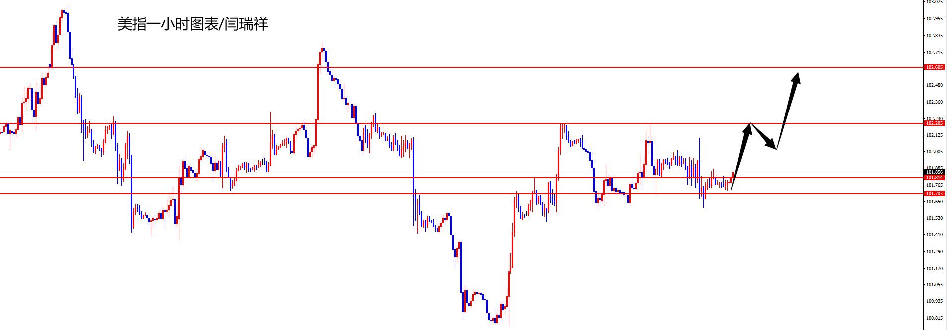 闫瑞祥:美指阴阳交替等待上扬,欧美将再度承压下跌-第1张图片-翡翠网 闫瑞祥:美指阴阳交替等待上扬,欧美将再度承压下跌-第1张图片-翡翠网