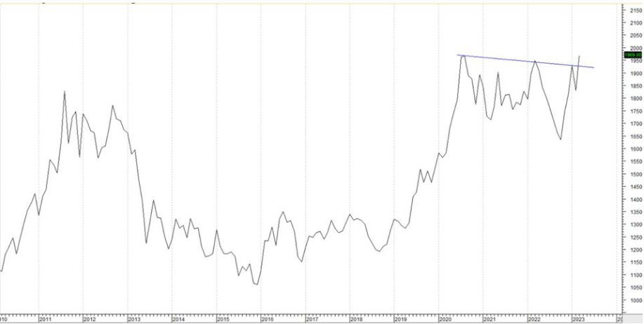 现在买入黄金还不晚！三张图暗示：金价未来几个月或达到2300美元-第1张图片-翡翠网