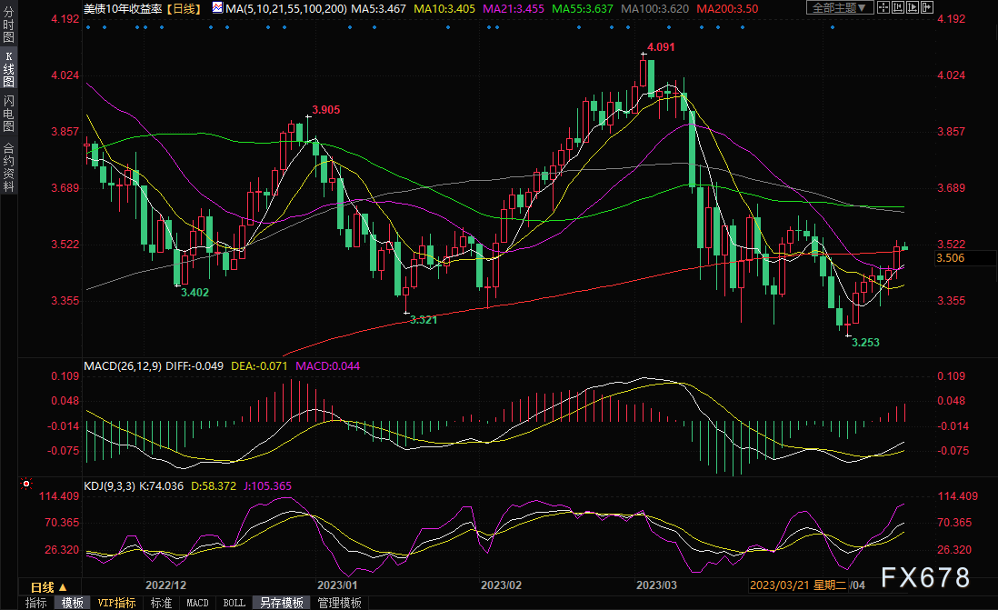 黄金交易提醒：美联储官员助美元上演“绝地反击”，金价惊现“顶部信号”-第3张图片-翡翠网