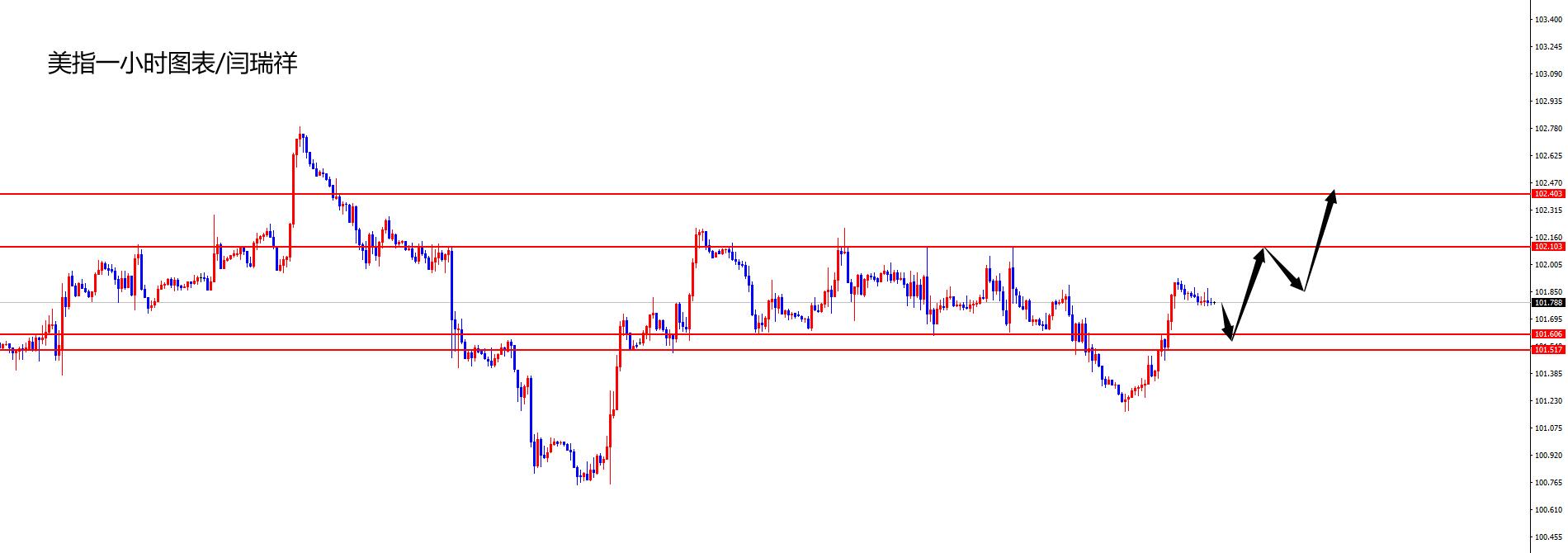 闫瑞祥:美指强势拉升,欧美承压弱势下跌-第1张图片-翡翠网 闫瑞祥:美指强势拉升,欧美承压弱势下跌-第1张图片-翡翠网
